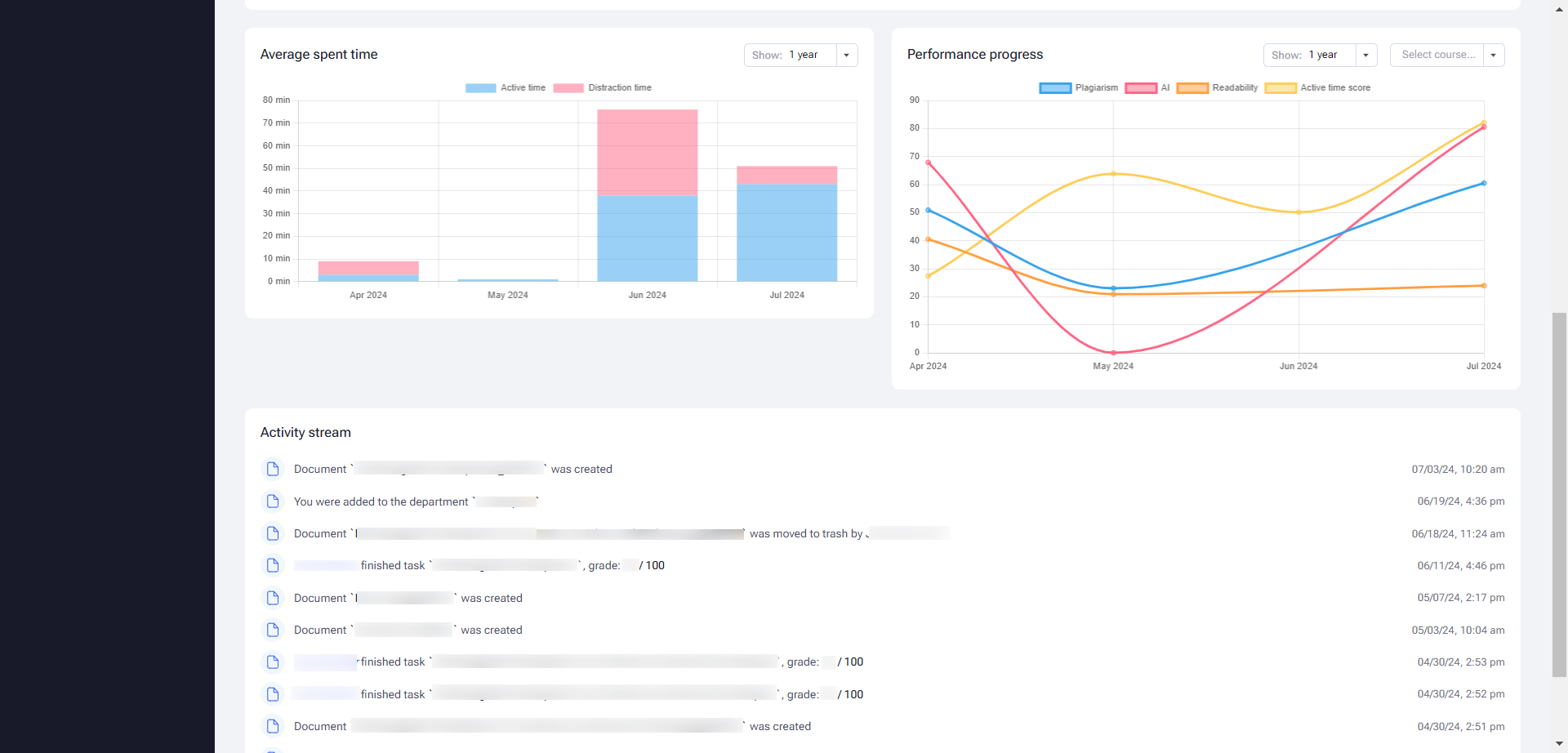 Average Spent Time, Performance Progress, Activity Stream